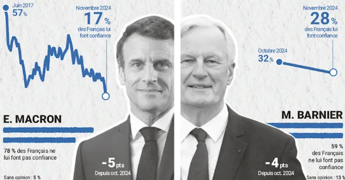 Macron Barnier sondage