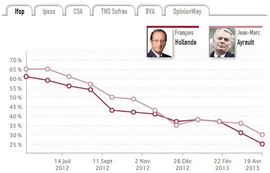 sondage_hollande_21_04_2013.jpg