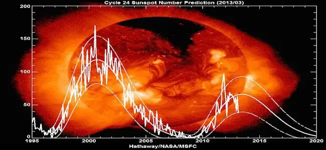 Solar_prediction_2013.jpg
