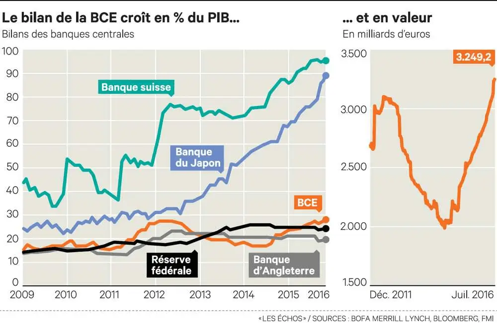 Bilan BCE 21 07 2016